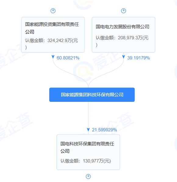 國(guó)家能源集團(tuán)科技環(huán)保公司增資至53億，增加碳減排等業(yè)務(wù)
