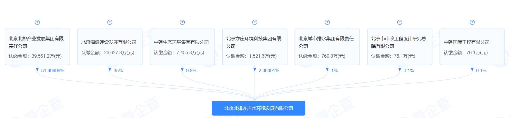 注冊資本7.6億 北京北排亦莊水環(huán)境發(fā)展有限公司成立