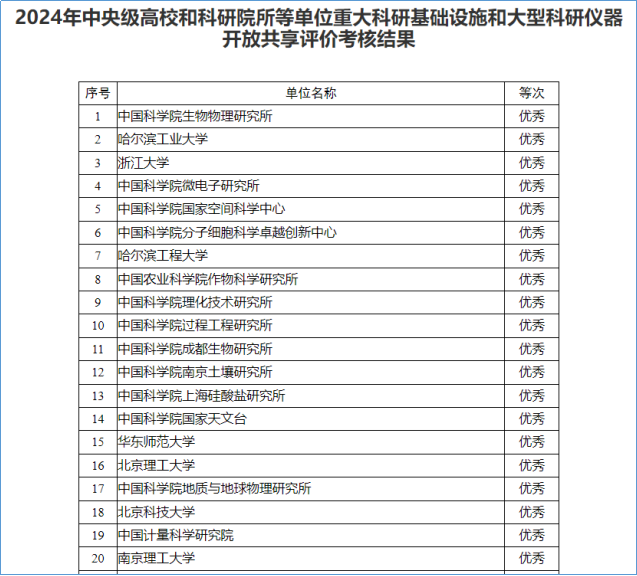 中國計(jì)量院連續(xù)三年在大型科研儀器開放共享評(píng)價(jià)考核中獲評(píng)優(yōu)秀