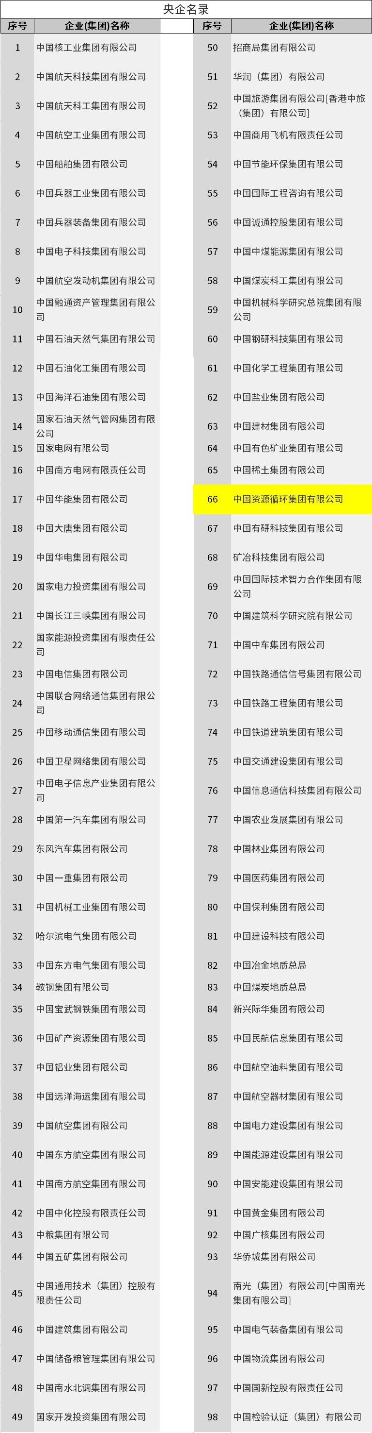 98家最新央企名錄來了,最年輕資源循環(huán)央企位列第66