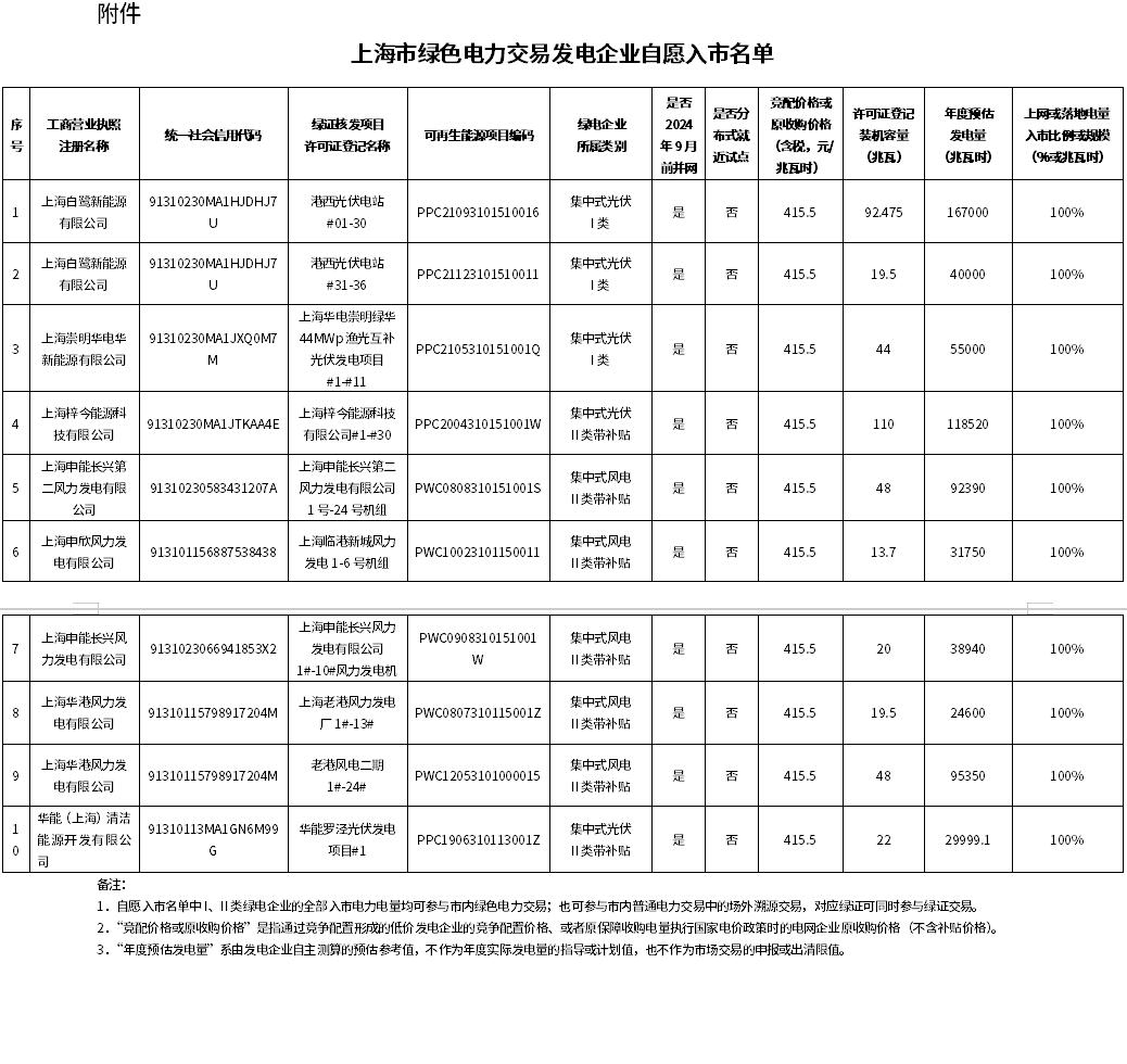 第一批上海市綠色電力交易發(fā)電企業(yè)自愿入市名單公開(kāi) 10家企業(yè)登記裝機(jī)容量437兆瓦