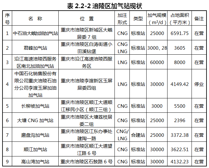 重慶涪陵：落實(shí)氫能源綜合能源站布局
