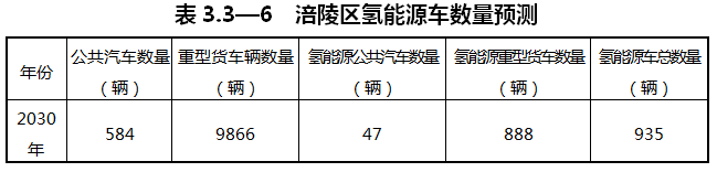 重慶涪陵：落實(shí)氫能源綜合能源站布局