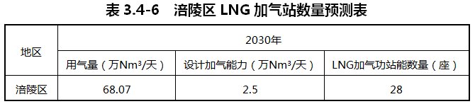 重慶涪陵：落實(shí)氫能源綜合能源站布局
