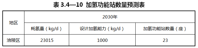 重慶涪陵：落實(shí)氫能源綜合能源站布局
