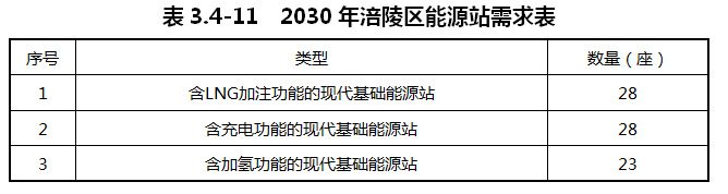 重慶涪陵：落實(shí)氫能源綜合能源站布局
