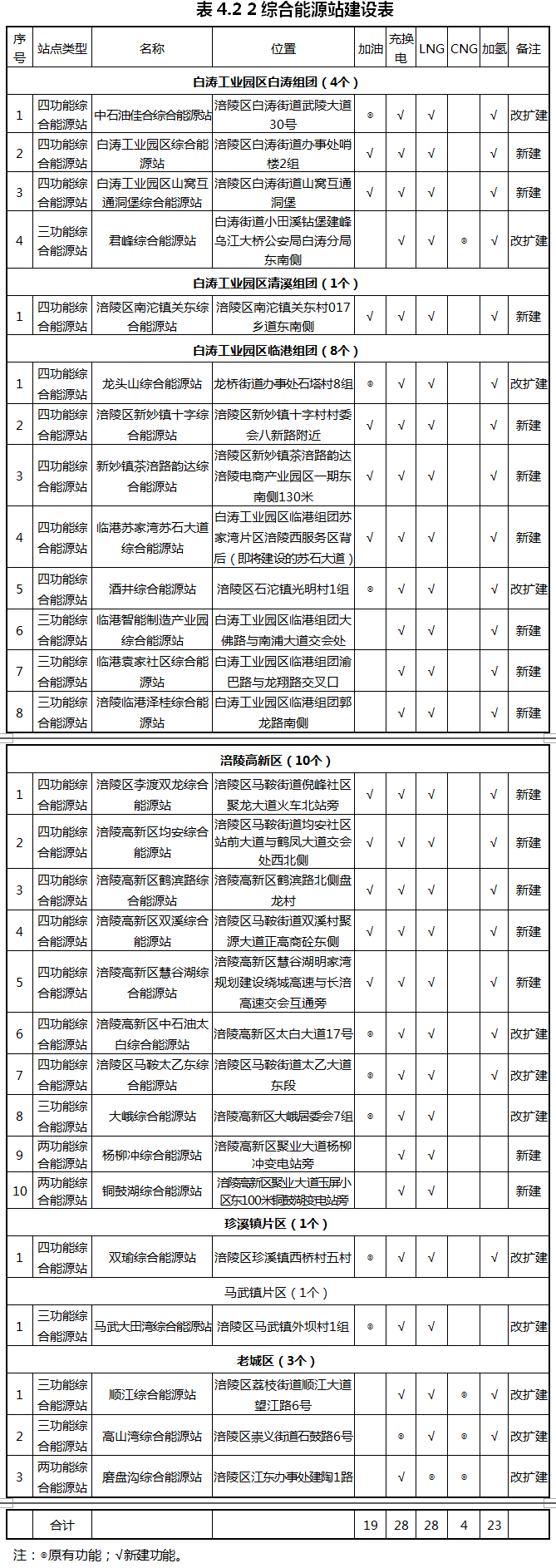 重慶涪陵：落實(shí)氫能源綜合能源站布局