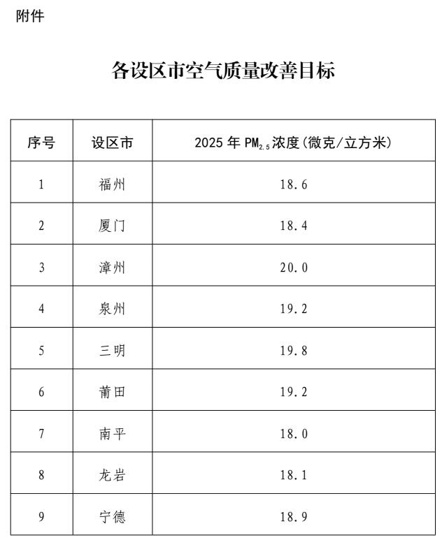《福建省空氣質(zhì)量持續(xù)改善實施方案》發(fā)布