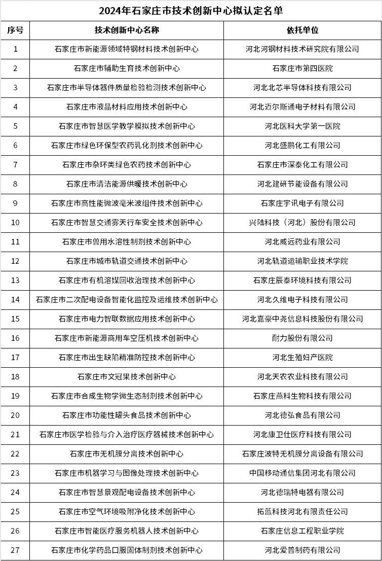 涉吸附凈化、新能源等領(lǐng)域 石家莊27個擬認(rèn)定市級技術(shù)創(chuàng)新中心評審結(jié)果公示