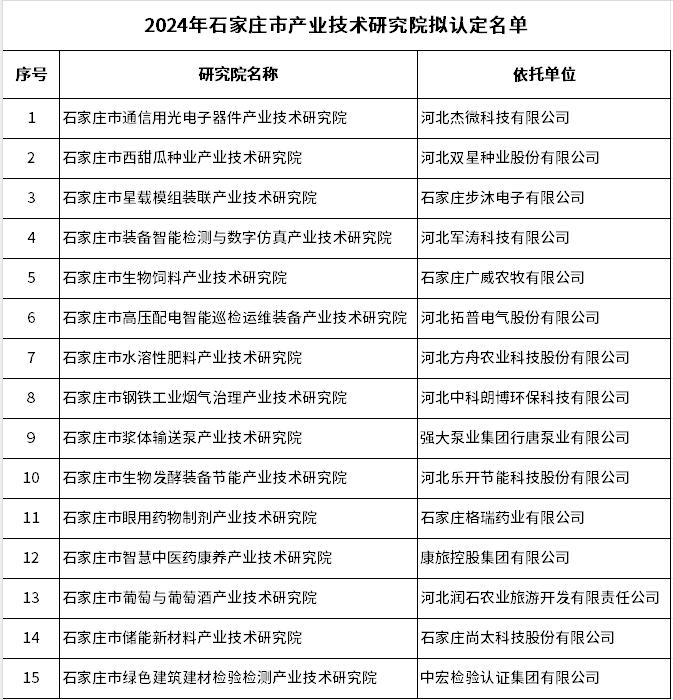 涉鋼鐵工業(yè)煙氣治理、儲能等領(lǐng)域 石家莊15個(gè)擬認(rèn)定市級產(chǎn)業(yè)技術(shù)研究院評審結(jié)果公示