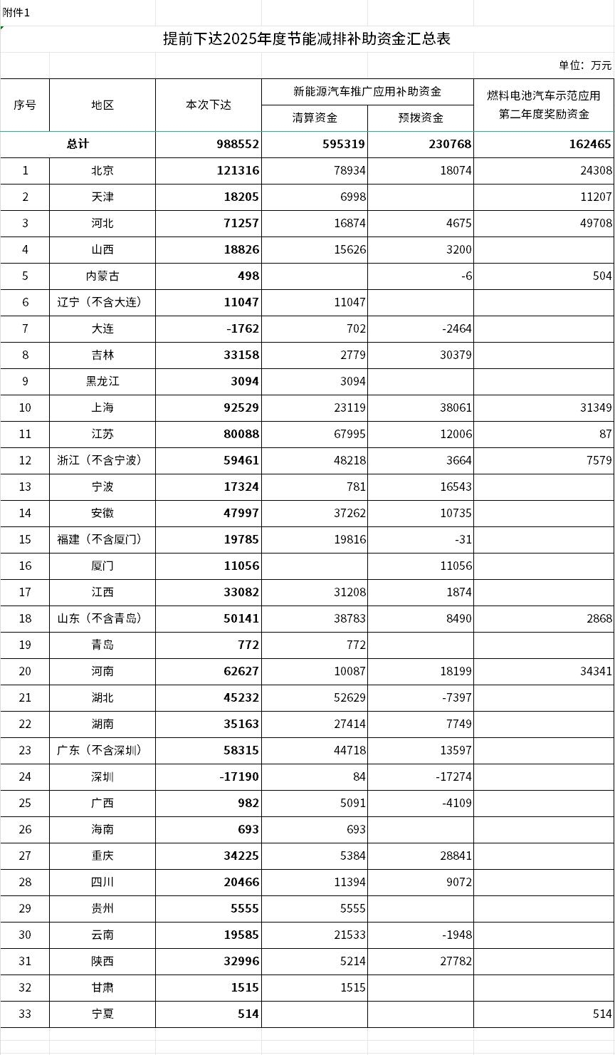 近百億！財(cái)政部發(fā)布《關(guān)于提前下達(dá)2025年節(jié)能減排補(bǔ)助資金預(yù)算的通知》