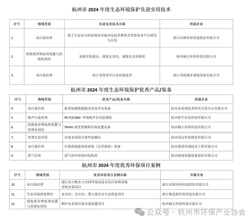 杭州公示“生態(tài)環(huán)境保護(hù)先進(jìn)實(shí)用技術(shù)”“生態(tài)環(huán)境保護(hù)優(yōu)秀產(chǎn)品/裝備”“優(yōu)秀環(huán)保項(xiàng)目案例”評審結(jié)果