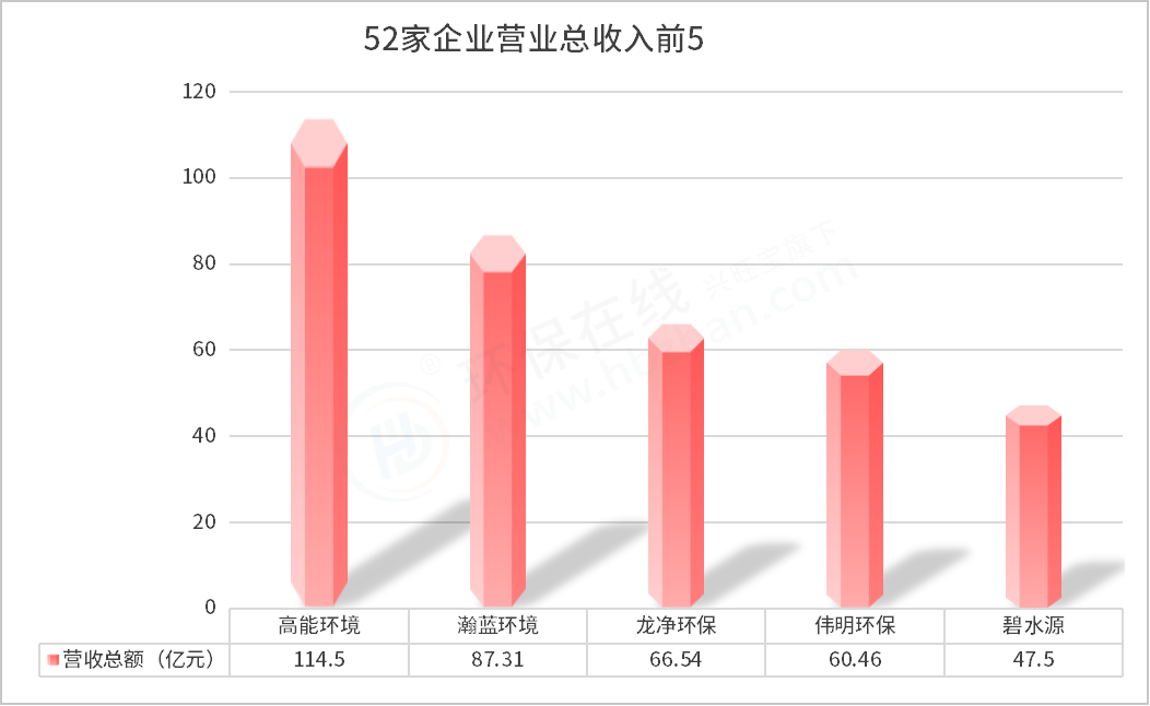 52家環(huán)保上市企業(yè)三季度報(bào)出爐 1家營(yíng)收超百億，最掙錢的依然是...