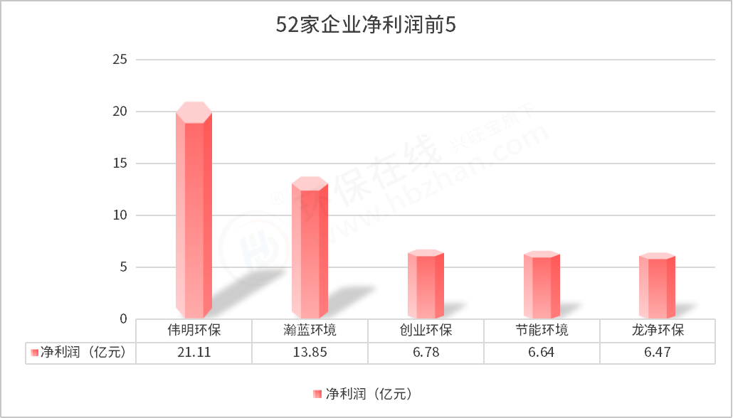 52家環(huán)保上市企業(yè)三季度報(bào)出爐 1家營(yíng)收超百億，最掙錢的依然是...