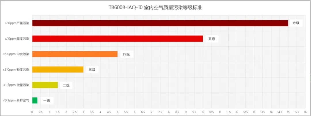 IAQ 空氣質(zhì)量傳感器（愛氪森科技）