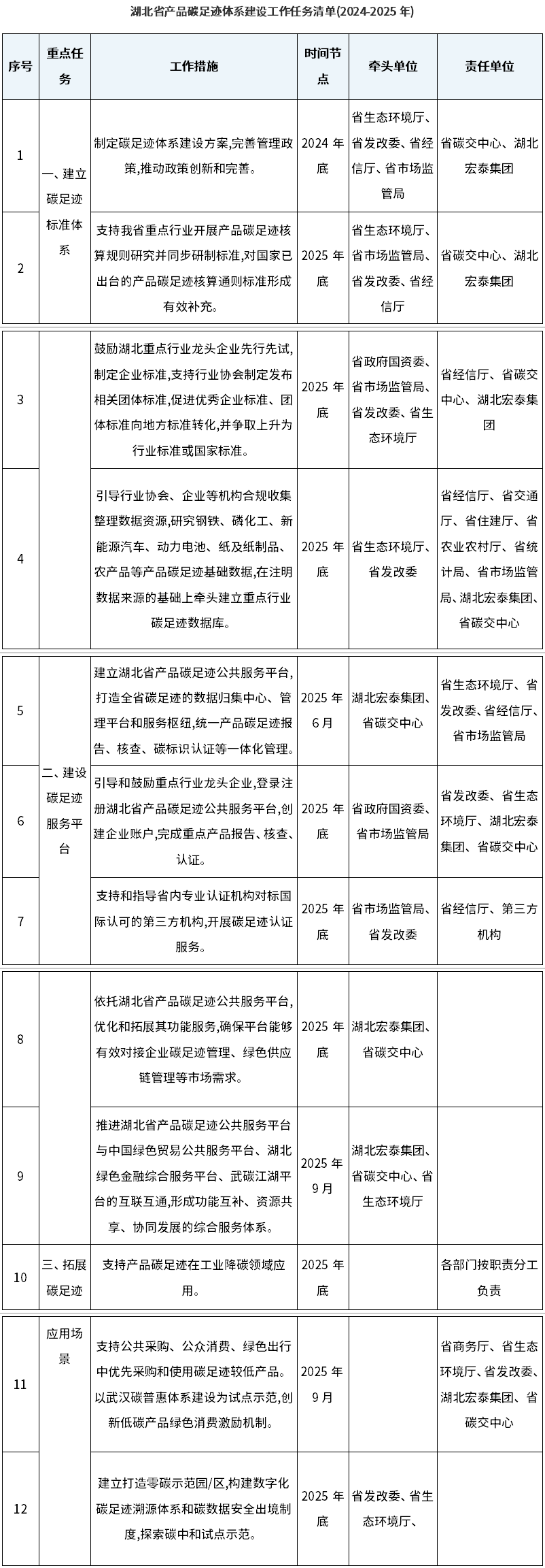 新文件發(fā)布！進一步加強湖北省碳足跡管理體系建設