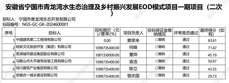 11億！中建二局牽頭預(yù)中標(biāo)，安徽寧國青龍灣水生態(tài)治理及鄉(xiāng)村振興發(fā)展EOD模式項(xiàng)目一期項(xiàng)目二開