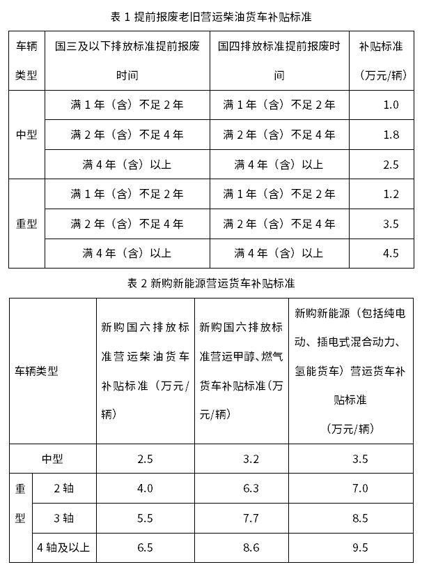 《朔州市國四及以下排放標準營運類柴油貨車報廢更新工作方案》印發(fā)
