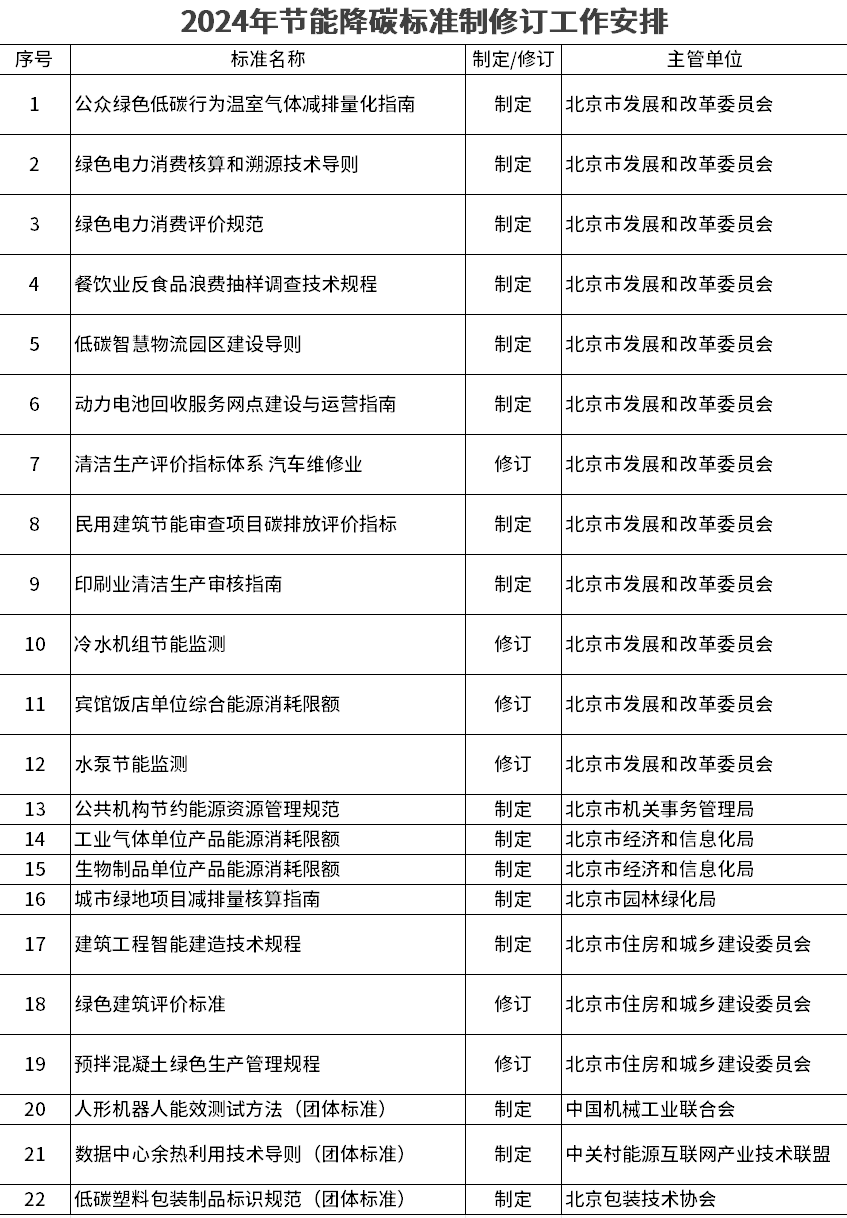 北京市2024年度節(jié)能降碳標(biāo)準(zhǔn)制修訂工作啟動(dòng)！