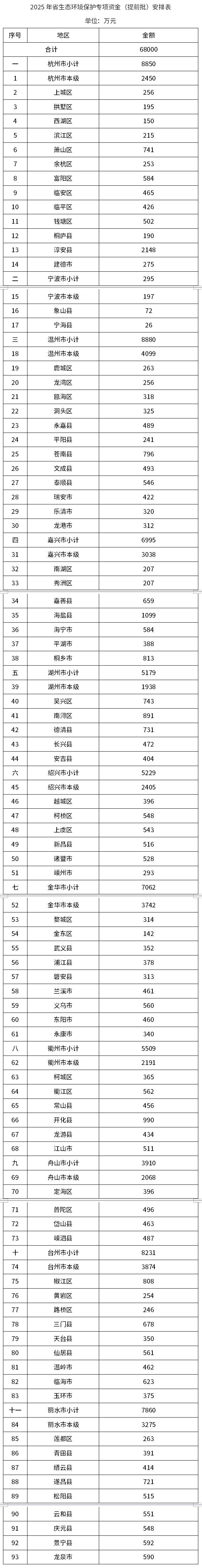 6.8億元！浙江提前下達(dá)2025年省生態(tài)環(huán)境保護(hù)專項(xiàng)資金