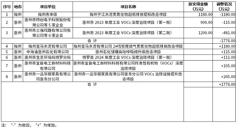 廣東中央大氣污染防治資金調(diào)整，增加1776萬元