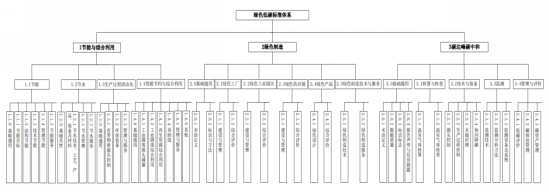 工業(yè)和信息化部綠色低碳標準化技術(shù)委員會籌建方案公示
