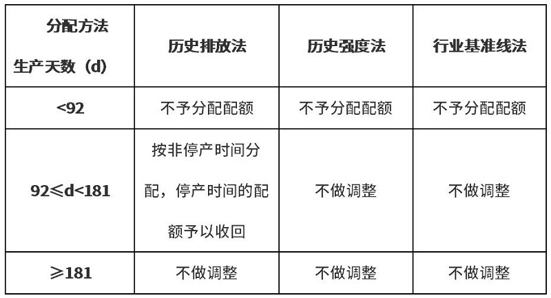 《上海市2024年度碳排放配額分配方案》和《上海市納入2024年度碳排放配額管理單位名單》印發(fā)