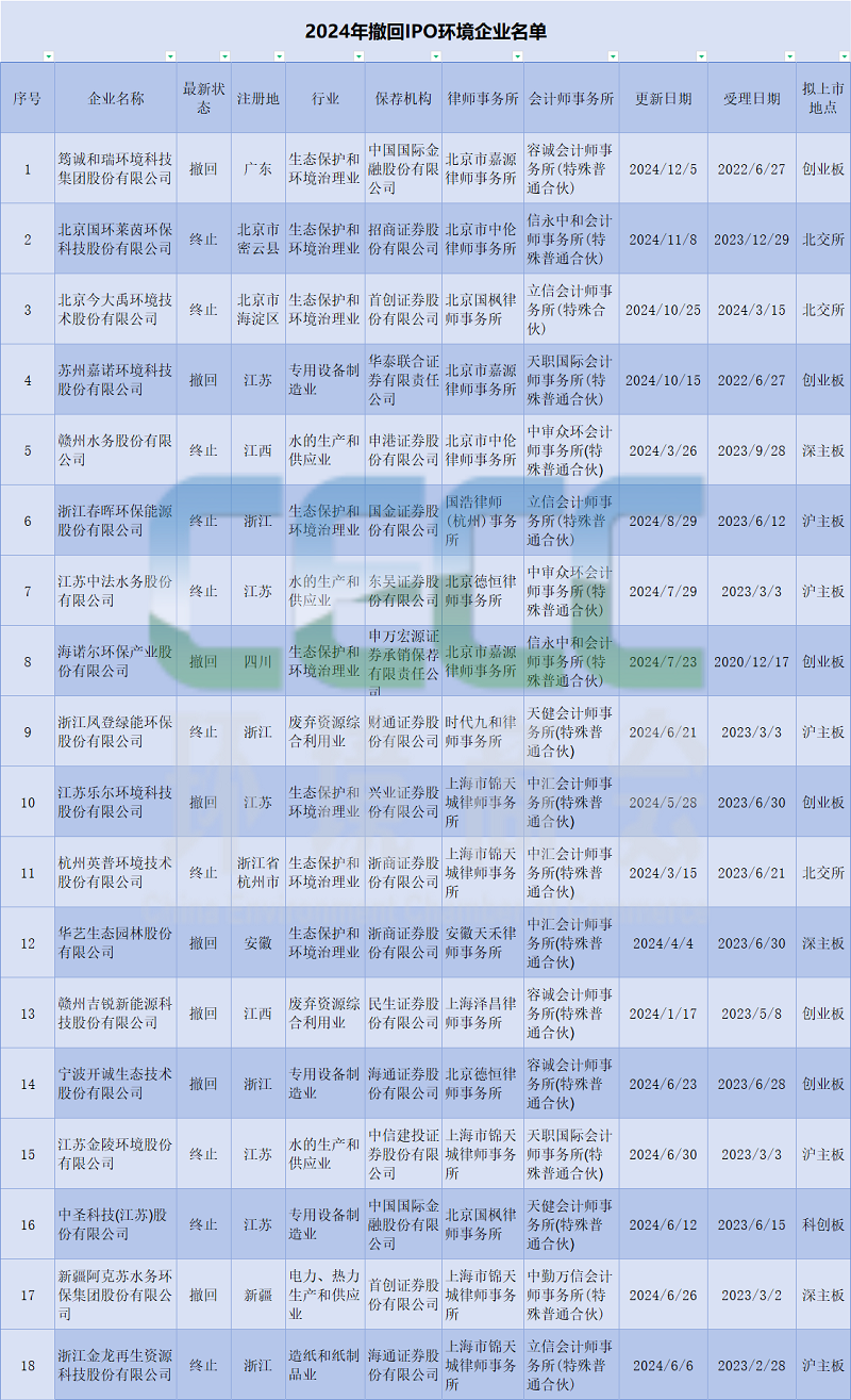 年度觀察｜2024年IPO撤單潮洶涌，上市1家，撤回18家