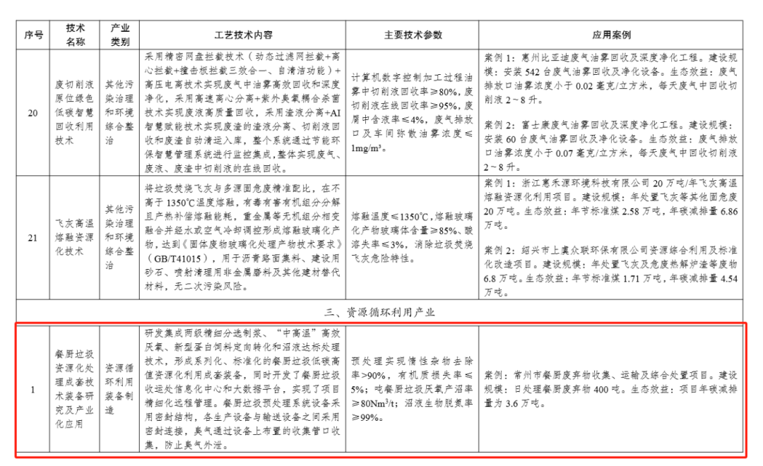 喜報(bào)丨維爾利集團(tuán)餐廚垃圾處理技術(shù)入選《綠色技術(shù)推廣目錄(2024年版)》