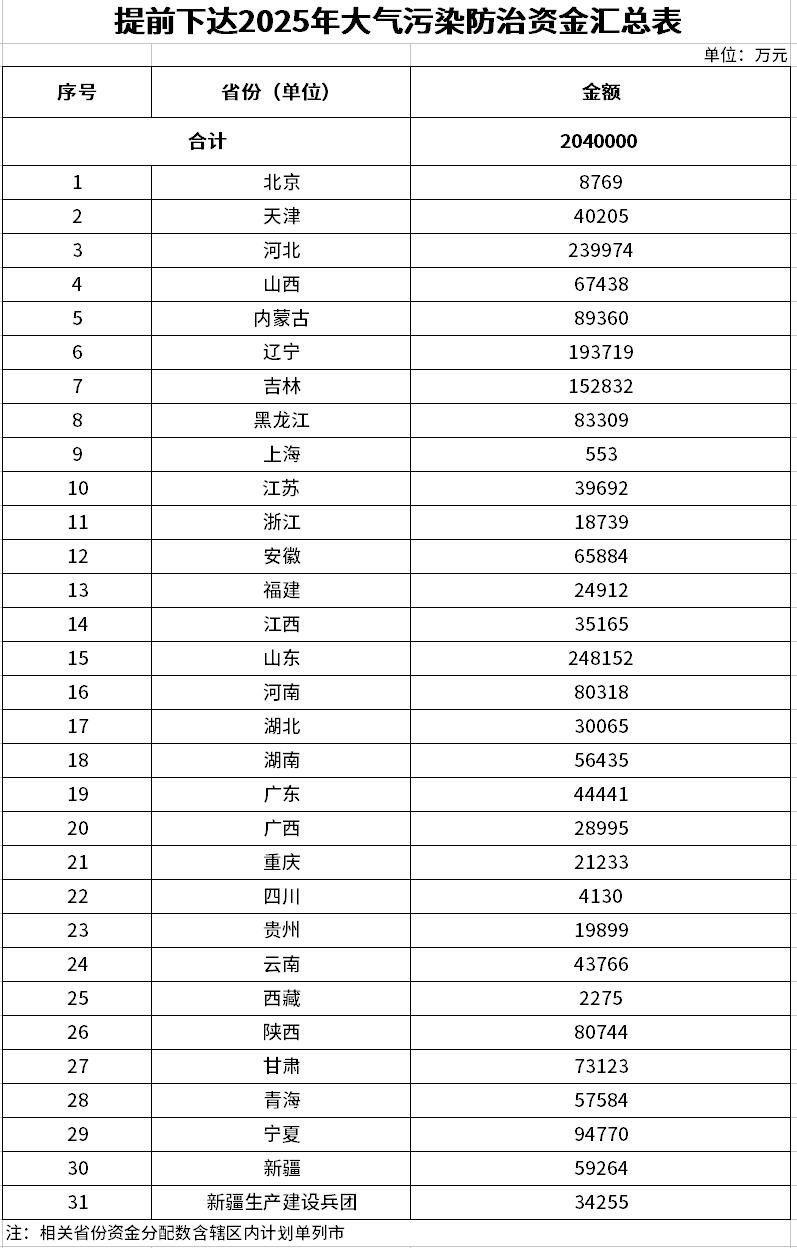 998億！財政部集中下達(dá)2025年7項環(huán)境治理相關(guān)資金預(yù)算
