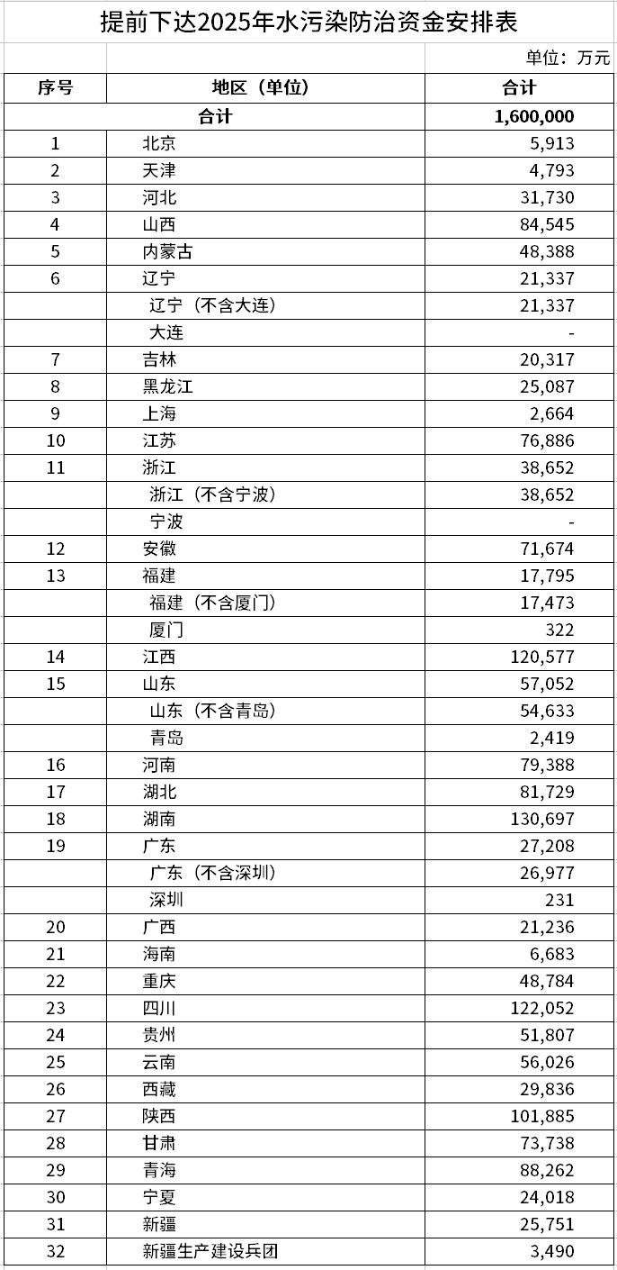 998億！財政部集中下達(dá)2025年7項環(huán)境治理相關(guān)資金預(yù)算