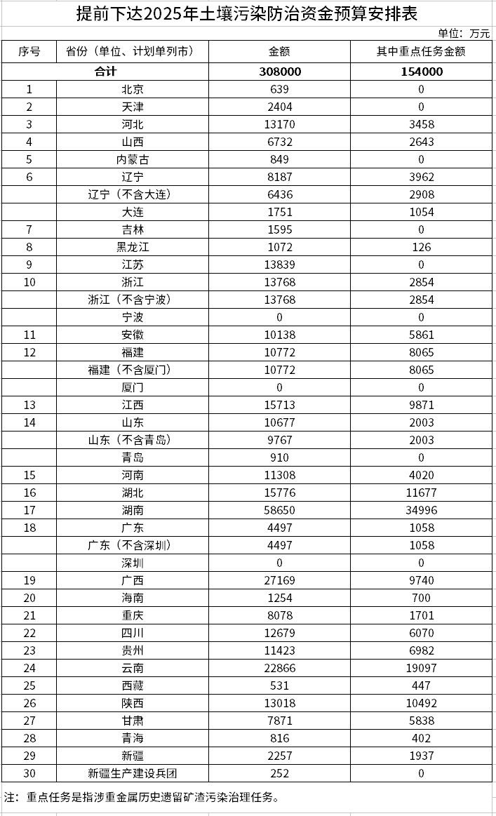 998億！財政部集中下達(dá)2025年7項環(huán)境治理相關(guān)資金預(yù)算