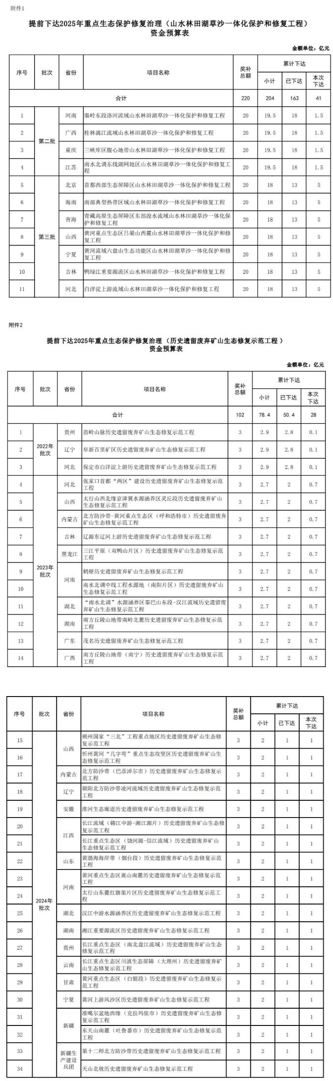 998億！財政部集中下達(dá)2025年7項環(huán)境治理相關(guān)資金預(yù)算