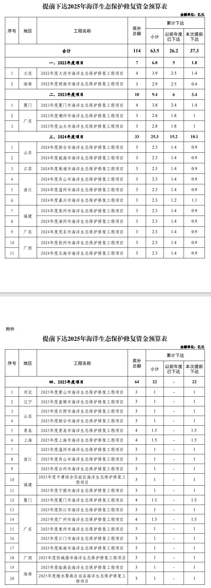 998億！財政部集中下達(dá)2025年7項環(huán)境治理相關(guān)資金預(yù)算