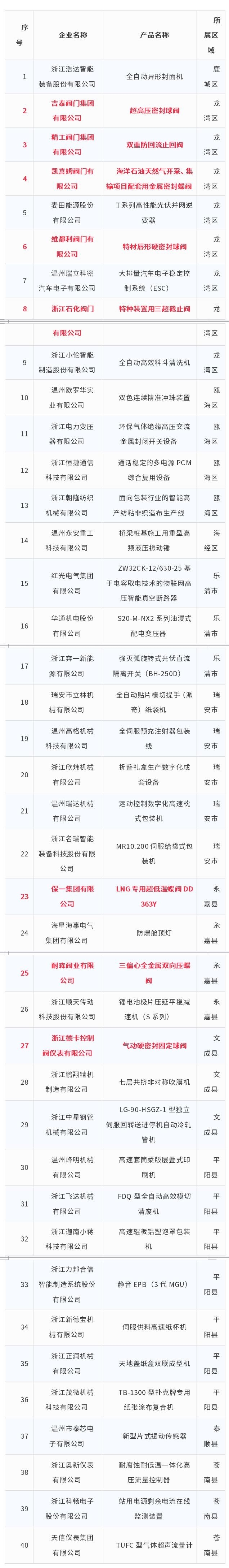 8項閥門產(chǎn)品入選!溫州市發(fā)布2024年度擬認(rèn)定為首臺(套)產(chǎn)品名單