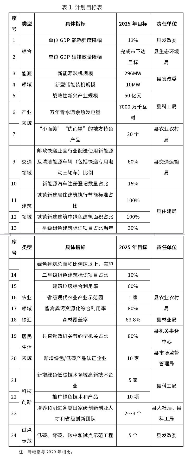 《德安縣碳達(dá)峰三年行動(dòng)計(jì)劃 （2023—2025年）》印發(fā)