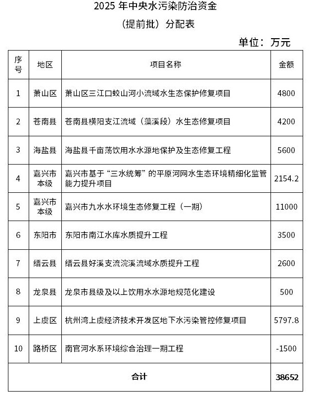 7.259億元！浙江提前下達(dá)2025年中央水、大氣、土壤污染防治資金和農(nóng)村環(huán)境整治資金