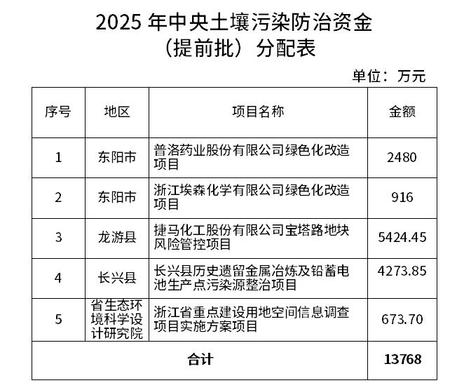 7.259億元！浙江提前下達(dá)2025年中央水、大氣、土壤污染防治資金和農(nóng)村環(huán)境整治資金