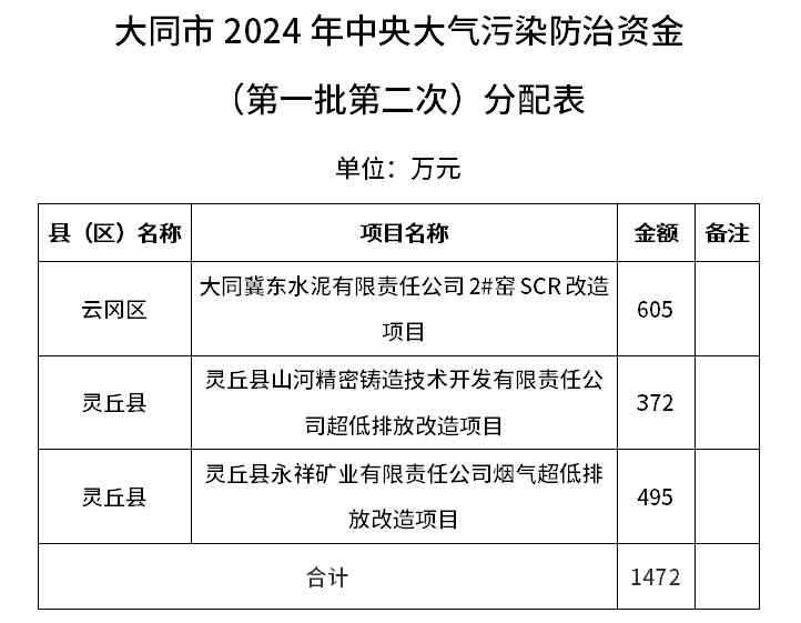 1472萬元！大同市生態(tài)環(huán)境局關(guān)于中央大氣污染防治專項(xiàng)資金分配情況