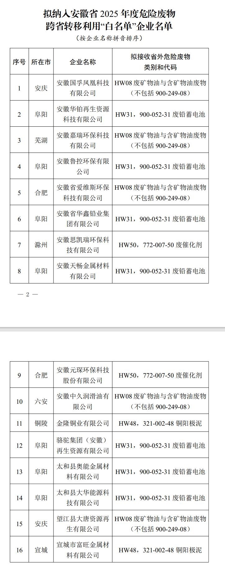 關于擬納入安徽省2025年度危險廢物跨省轉移利用“白名單”企業(yè)的公示