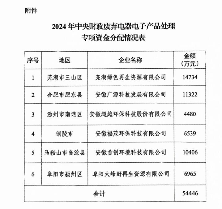 54446萬(wàn)元，安徽下達(dá)2024年廢棄電器電子產(chǎn)品處理專項(xiàng)資金預(yù)算
