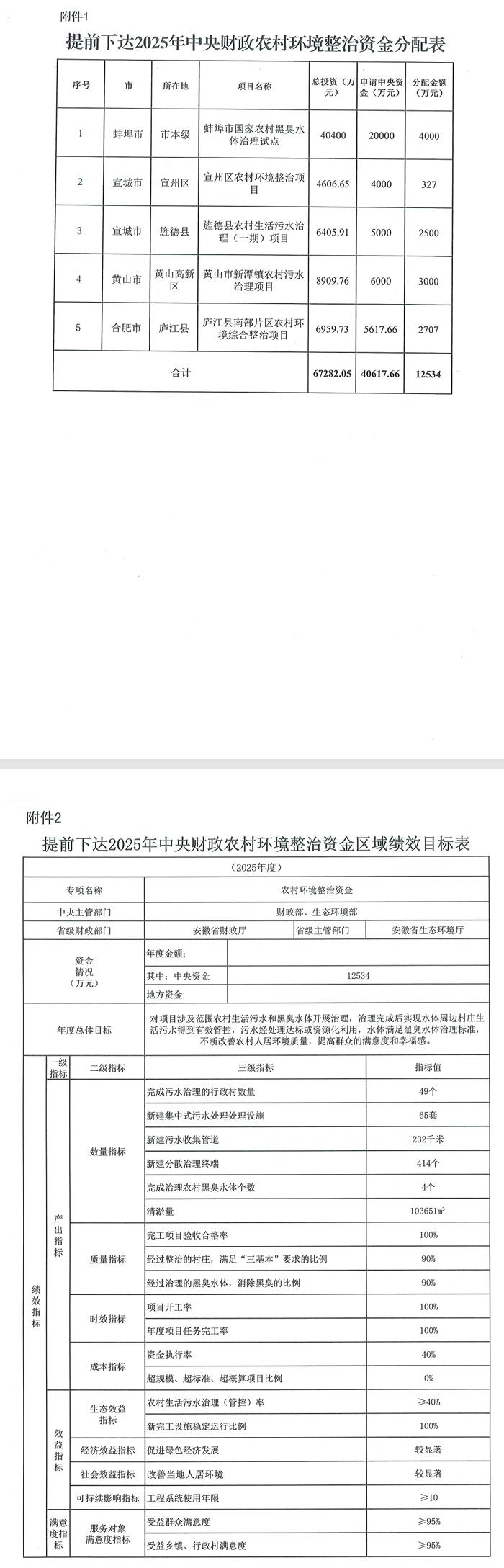 12534萬元，安徽提前下達2025年中央財政農(nóng)村環(huán)境整治資金
