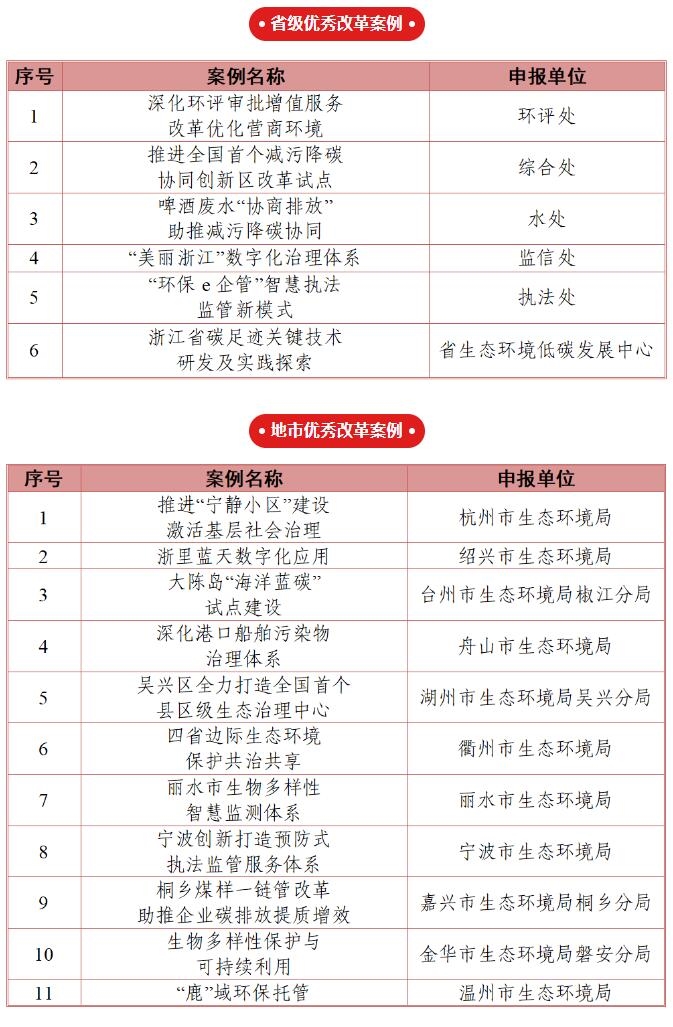 浙江省生態(tài)環(huán)境系統(tǒng)2024年度優(yōu)秀改革案例公布