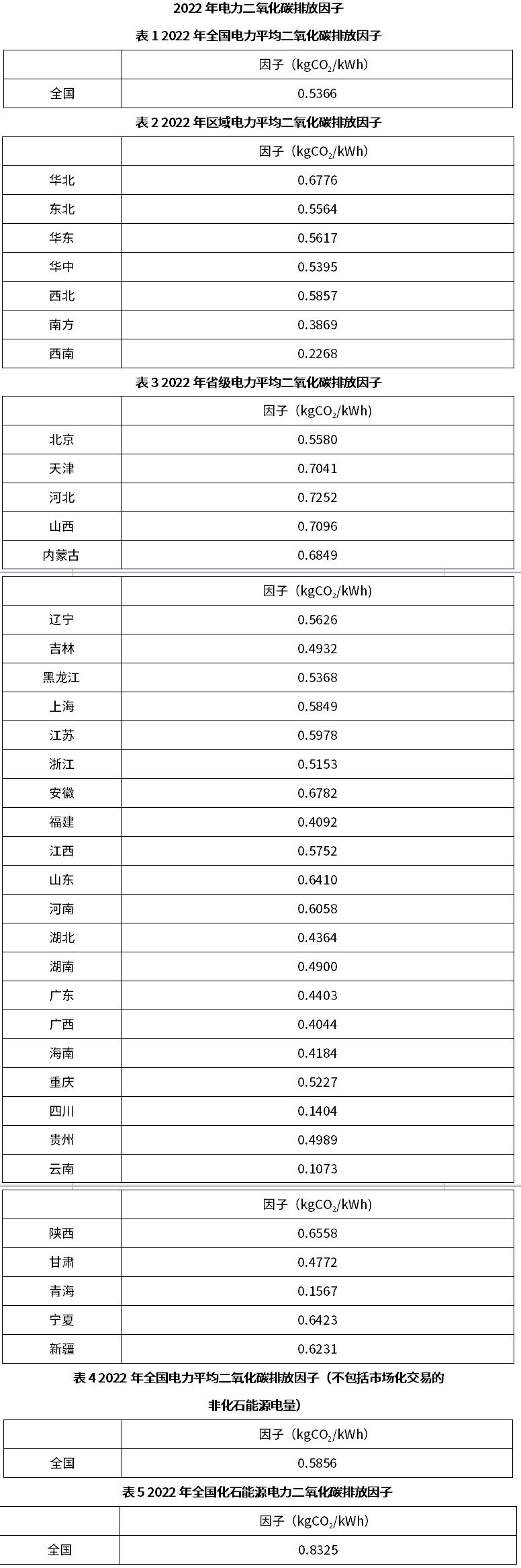 關(guān)于發(fā)布2022年電力二氧化碳排放因子的公告
