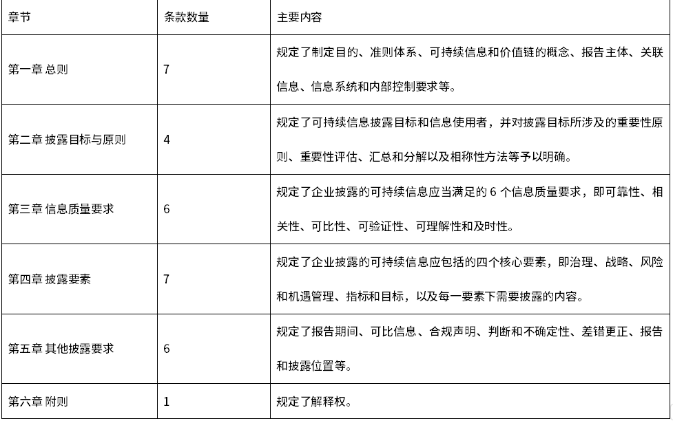 IIGF觀點(diǎn)|包婕：《企業(yè)可持續(xù)披露準(zhǔn)則——基本準(zhǔn)則（試行）》解讀