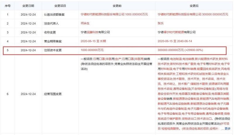 寧德時(shí)代重磅出手，全資子公司注冊(cè)資本由1千萬(wàn)增至30億