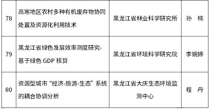 2024年度黑龍江省生態(tài)環(huán)境保護擬立項科研項目公示