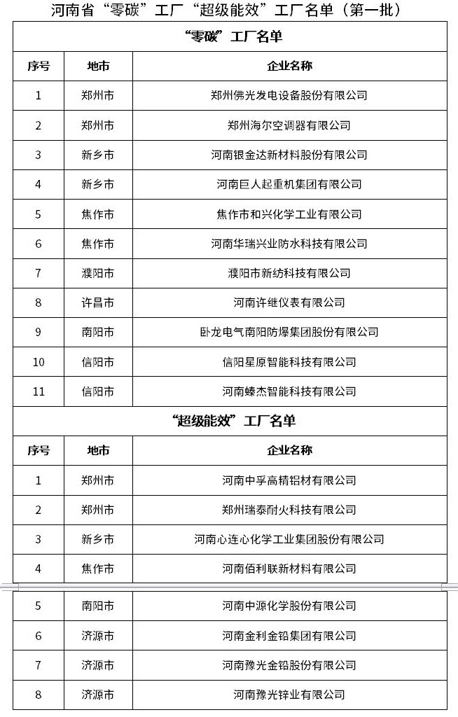河南省“零碳”工廠“超級能效”工廠名單（第一批）公布