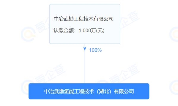 中冶武勘氫能工程技術(湖北)有限公司成立