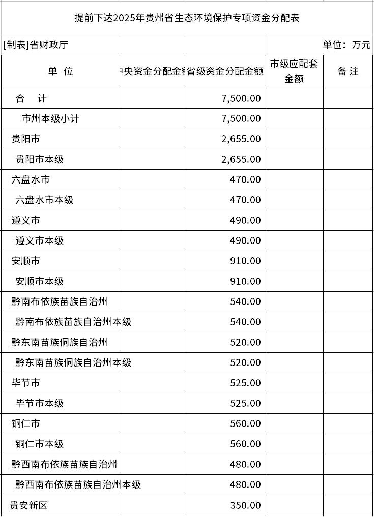 7500萬(wàn)元！2025年貴州省生態(tài)環(huán)境保護(hù)專(zhuān)項(xiàng)資金提前下達(dá)